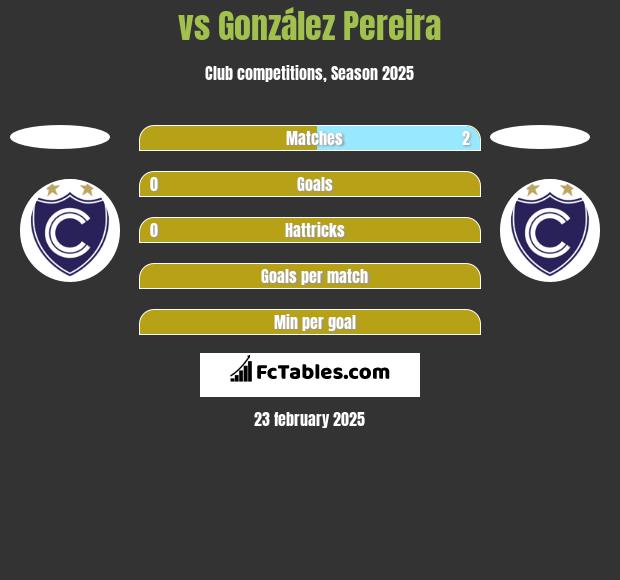  vs González Pereira h2h player stats