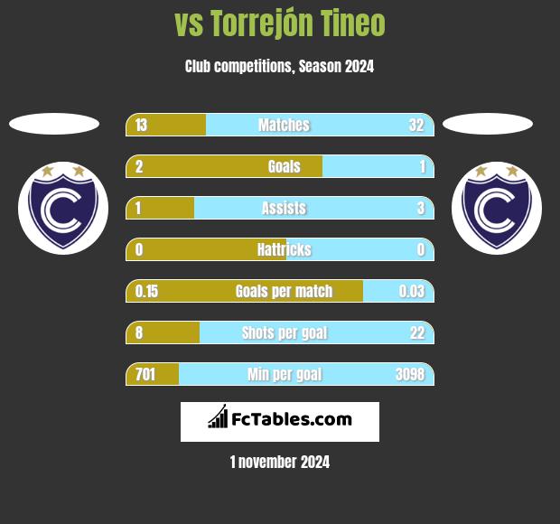  vs Torrejón Tineo h2h player stats