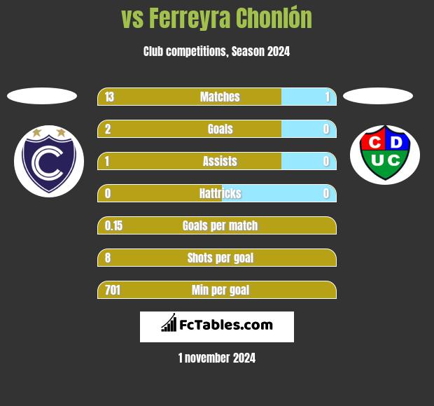  vs Ferreyra Chonlón h2h player stats