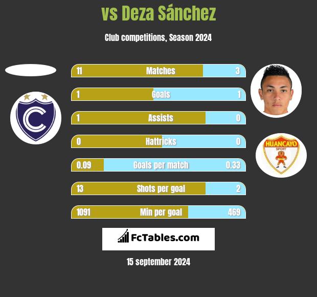  vs Deza Sánchez h2h player stats