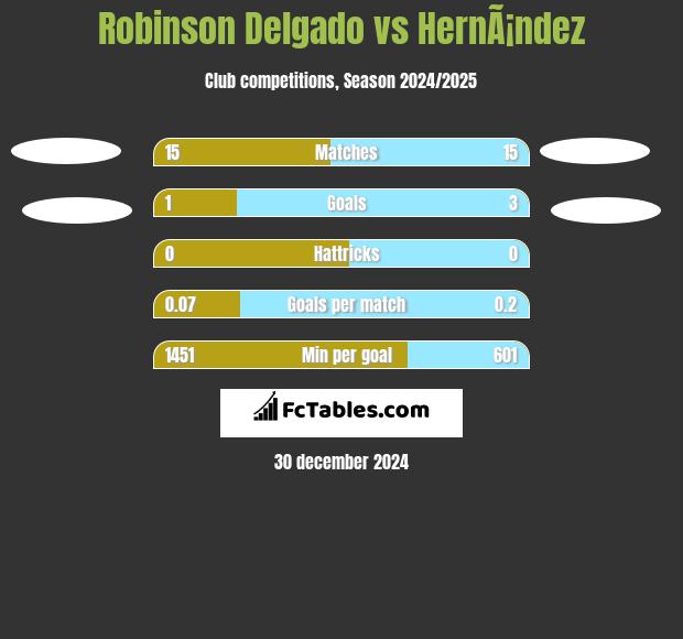 Robinson Delgado vs HernÃ¡ndez h2h player stats