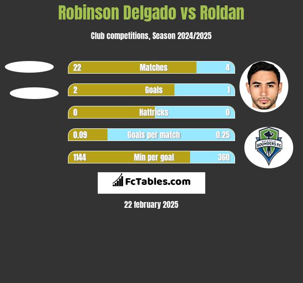 Robinson Delgado vs Roldan h2h player stats