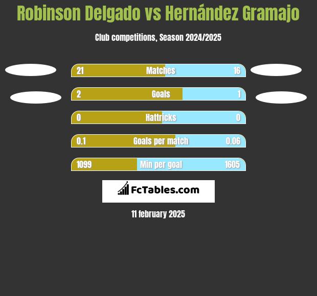 Robinson Delgado vs Hernández Gramajo h2h player stats