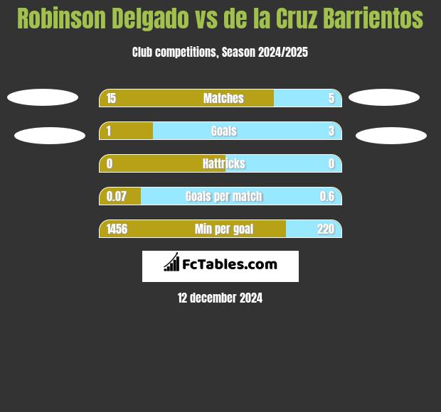 Robinson Delgado vs de la Cruz Barrientos h2h player stats