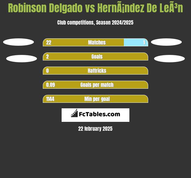 Robinson Delgado vs HernÃ¡ndez De LeÃ³n h2h player stats