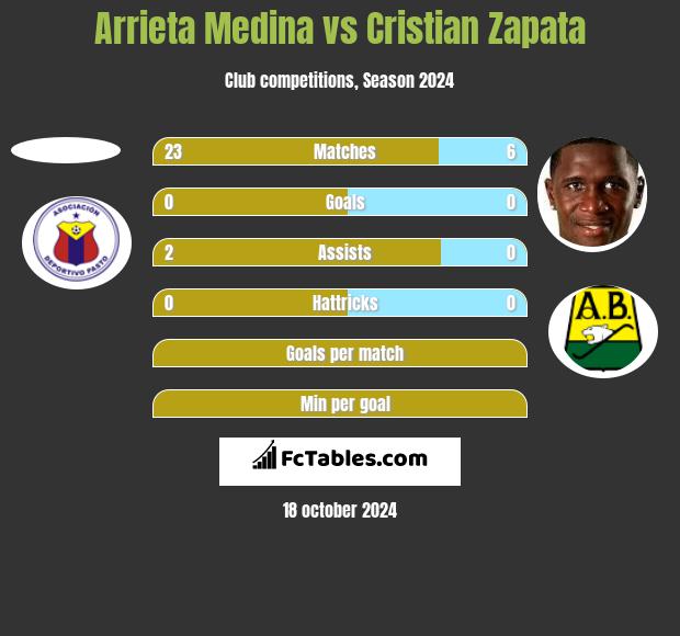 Arrieta Medina vs Cristian Zapata h2h player stats