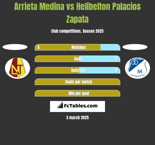 Arrieta Medina vs Helibelton Palacios Zapata h2h player stats