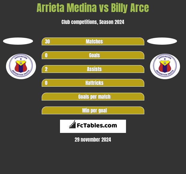 Arrieta Medina vs Billy Arce h2h player stats