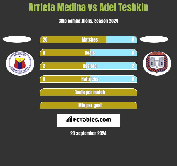 Arrieta Medina vs Adel Teshkin h2h player stats