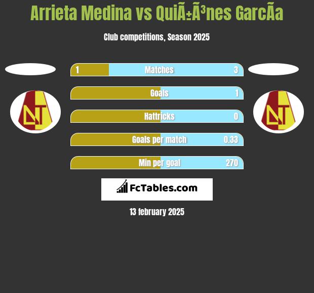 Arrieta Medina vs QuiÃ±Ã³nes GarcÃ­a h2h player stats