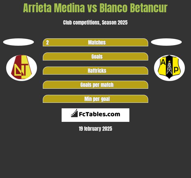 Arrieta Medina vs Blanco Betancur h2h player stats