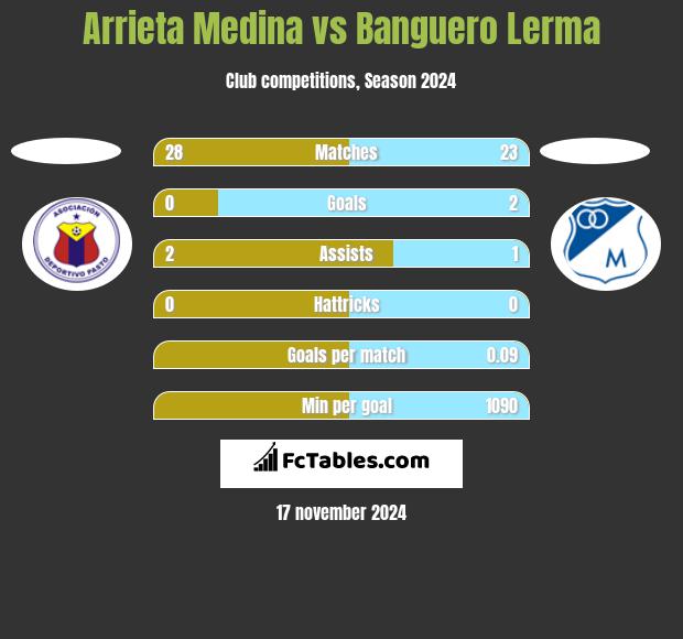 Arrieta Medina vs Banguero Lerma h2h player stats