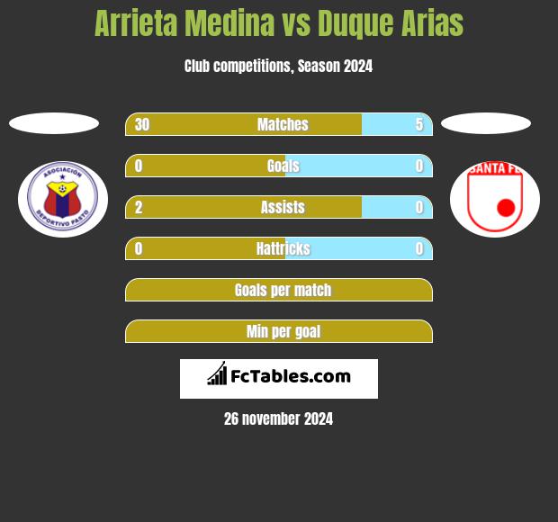 Arrieta Medina vs Duque Arias h2h player stats