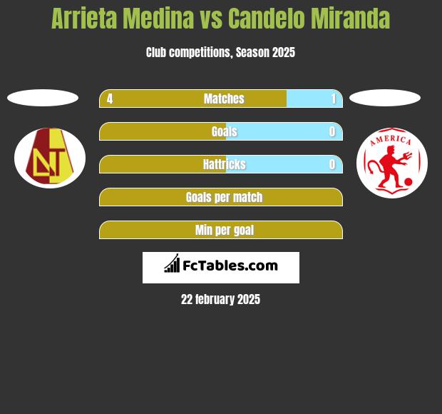 Arrieta Medina vs Candelo Miranda h2h player stats