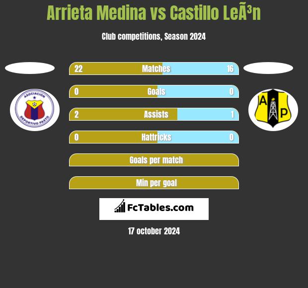 Arrieta Medina vs Castillo LeÃ³n h2h player stats