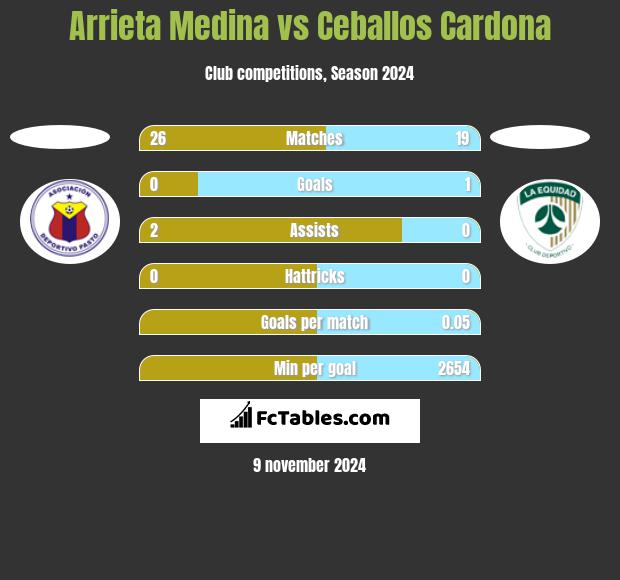 Arrieta Medina vs Ceballos Cardona h2h player stats