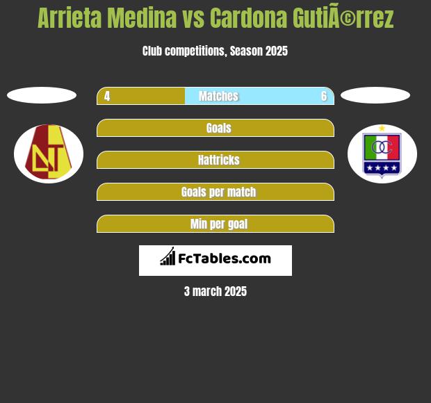 Arrieta Medina vs Cardona GutiÃ©rrez h2h player stats