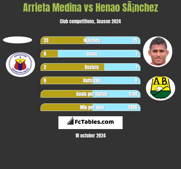 Arrieta Medina vs Henao SÃ¡nchez h2h player stats