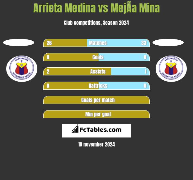 Arrieta Medina vs MejÃ­a Mina h2h player stats