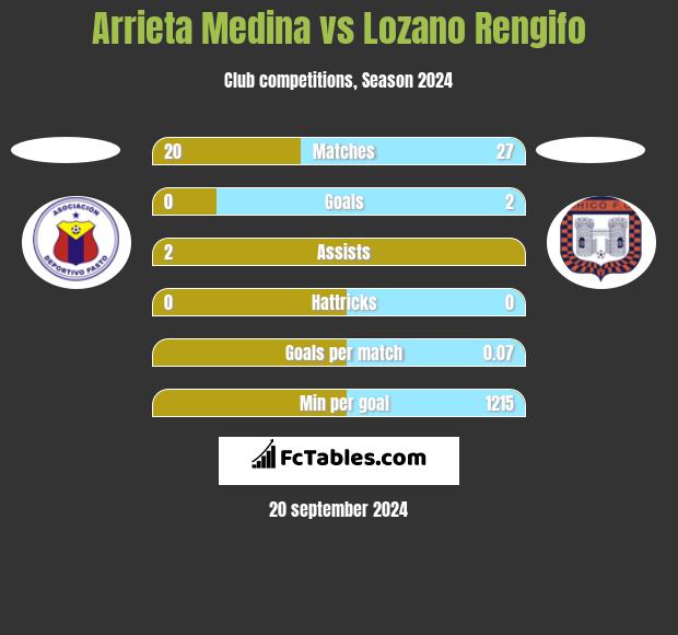 Arrieta Medina vs Lozano Rengifo h2h player stats