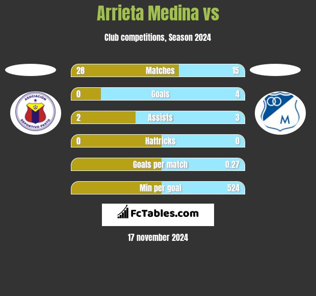 Arrieta Medina vs  h2h player stats