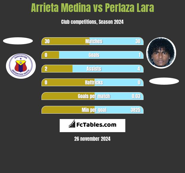 Arrieta Medina vs Perlaza Lara h2h player stats