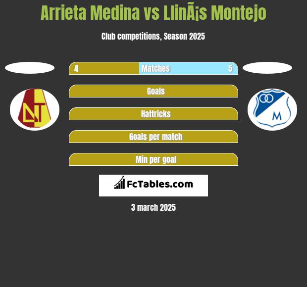 Arrieta Medina vs LlinÃ¡s Montejo h2h player stats