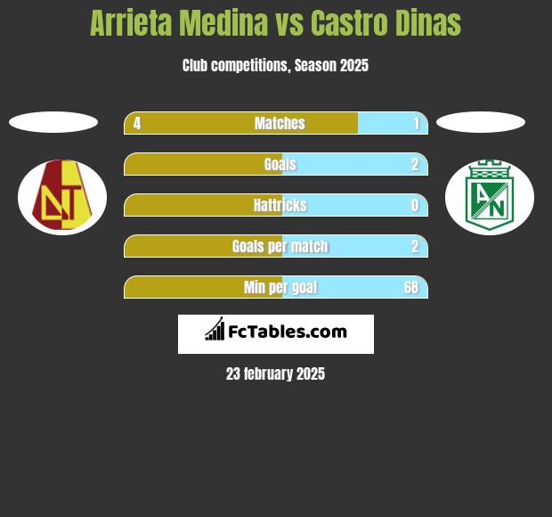 Arrieta Medina vs Castro Dinas h2h player stats