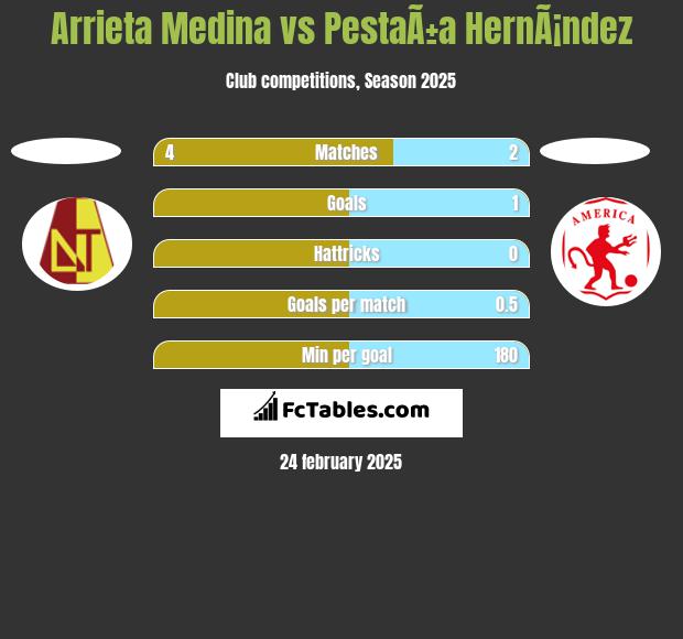 Arrieta Medina vs PestaÃ±a HernÃ¡ndez h2h player stats