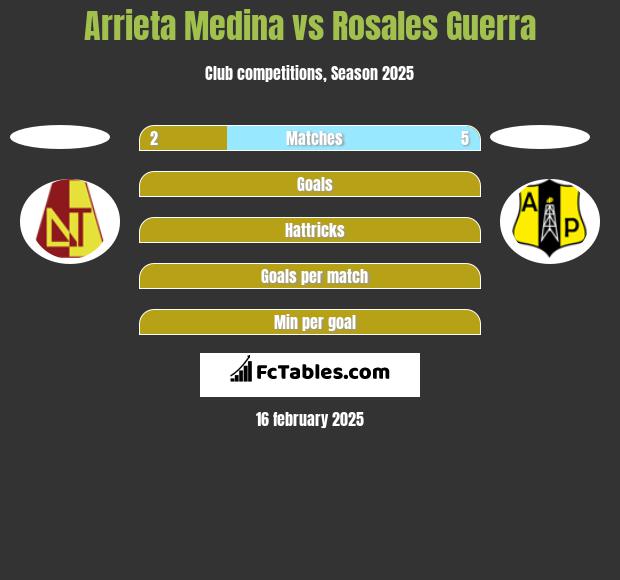 Arrieta Medina vs Rosales Guerra h2h player stats