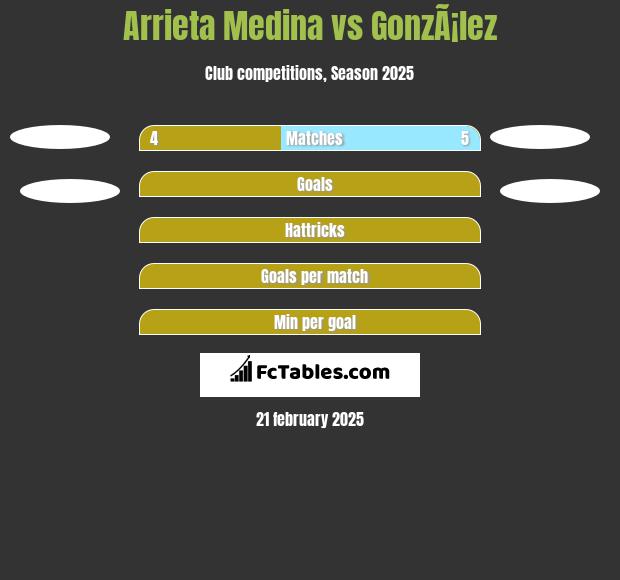 Arrieta Medina vs GonzÃ¡lez h2h player stats