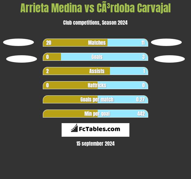 Arrieta Medina vs CÃ³rdoba Carvajal h2h player stats