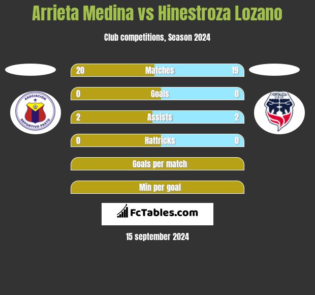 Arrieta Medina vs Hinestroza Lozano h2h player stats