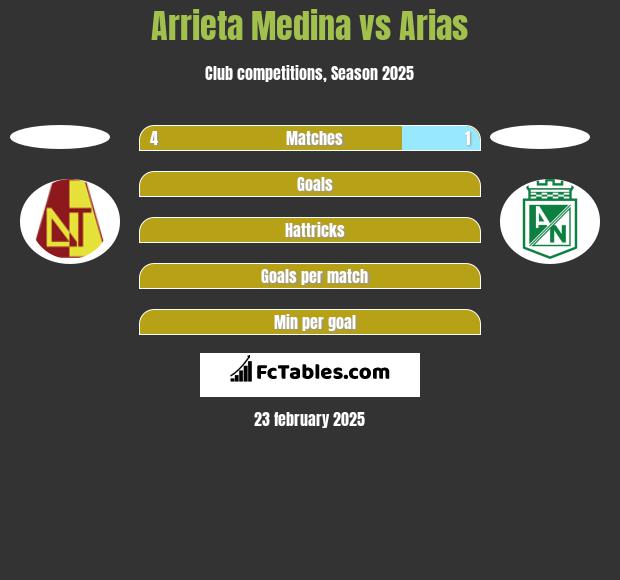 Arrieta Medina vs Arias h2h player stats