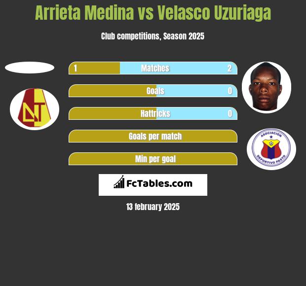 Arrieta Medina vs Velasco Uzuriaga h2h player stats