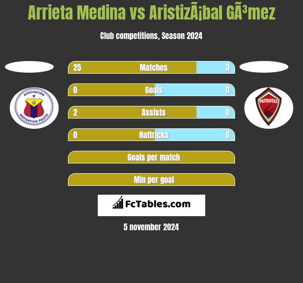 Arrieta Medina vs AristizÃ¡bal GÃ³mez h2h player stats