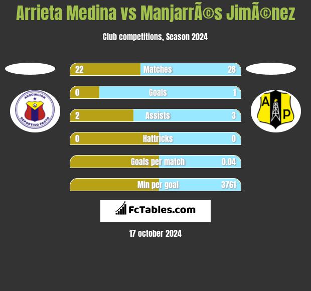 Arrieta Medina vs ManjarrÃ©s JimÃ©nez h2h player stats