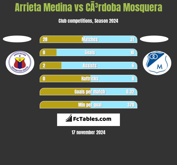 Arrieta Medina vs CÃ³rdoba Mosquera h2h player stats