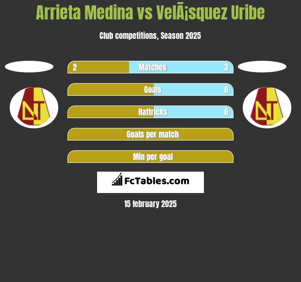 Arrieta Medina vs VelÃ¡squez Uribe h2h player stats