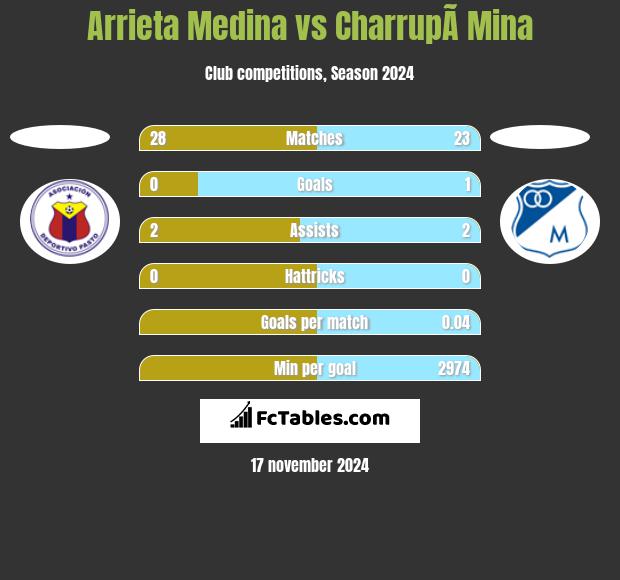 Arrieta Medina vs CharrupÃ­ Mina h2h player stats