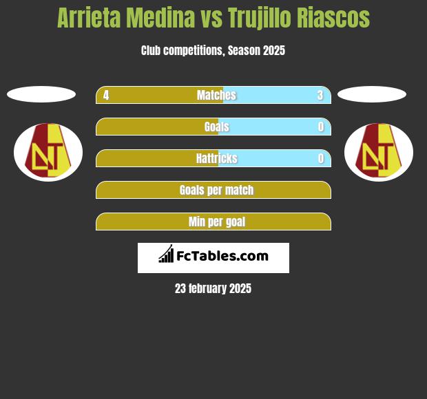 Arrieta Medina vs Trujillo Riascos h2h player stats