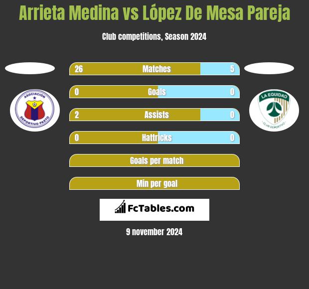 Arrieta Medina vs López De Mesa Pareja h2h player stats