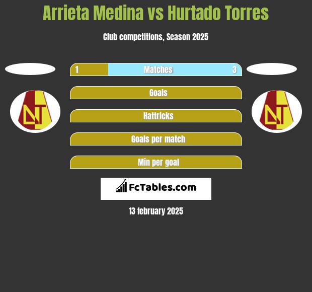 Arrieta Medina vs Hurtado Torres h2h player stats