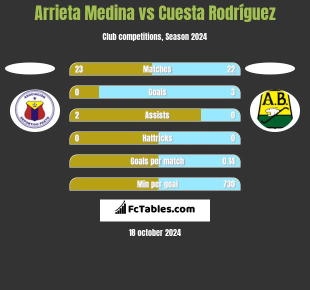 Arrieta Medina vs Cuesta Rodríguez h2h player stats