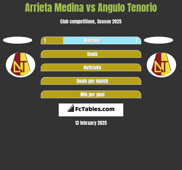 Arrieta Medina vs Angulo Tenorio h2h player stats