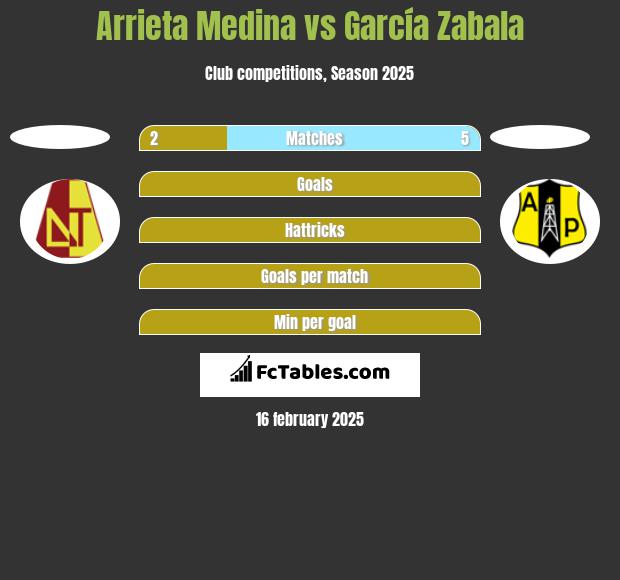 Arrieta Medina vs García Zabala h2h player stats