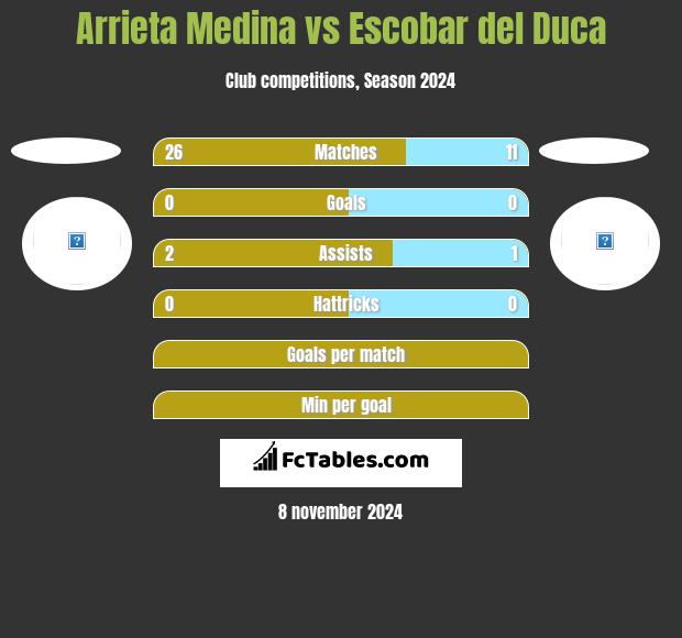 Arrieta Medina vs Escobar del Duca h2h player stats