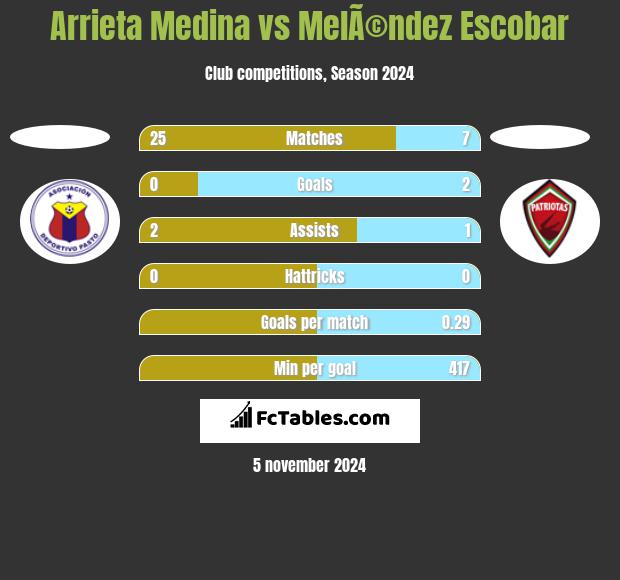 Arrieta Medina vs MelÃ©ndez Escobar h2h player stats