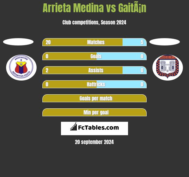 Arrieta Medina vs GaitÃ¡n h2h player stats