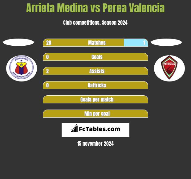 Arrieta Medina vs Perea Valencia h2h player stats